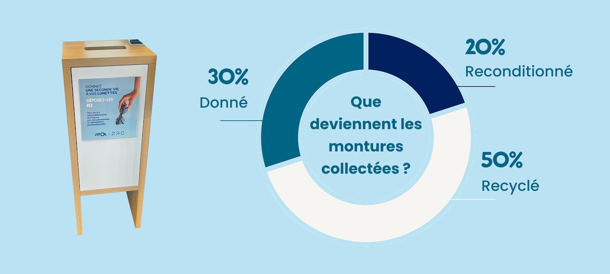 collaboration Atol x ZAC une seconde vie à vos lunettes
